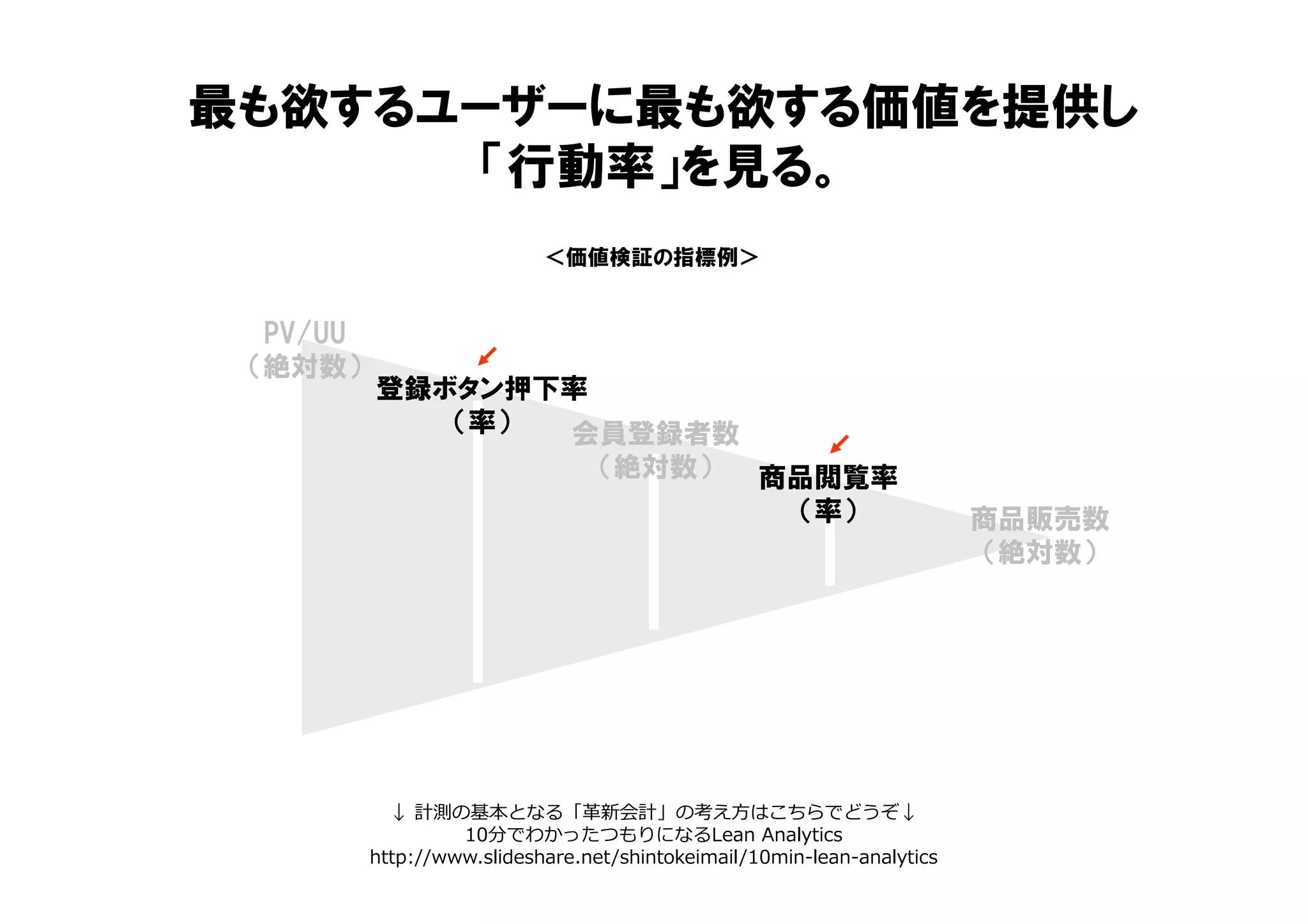 最も欲するユーザーに最も欲する価値を提供し
「行動率」を見る。
＜価値検証の指標例＞
PV/UU
（絶対数）
商品販売数
（絶対数）
会員登録者数
（絶対数）
登録ボタン押下率
（率）
商品閲覧率
（率）
↓ 計測の基本となる「革新会計」の考え方はこちらでどうぞ↓
10分でわかったつもりになるLean Analytics
http://www.slideshare.net/shintokeimail/10min-lean-analytics
 
