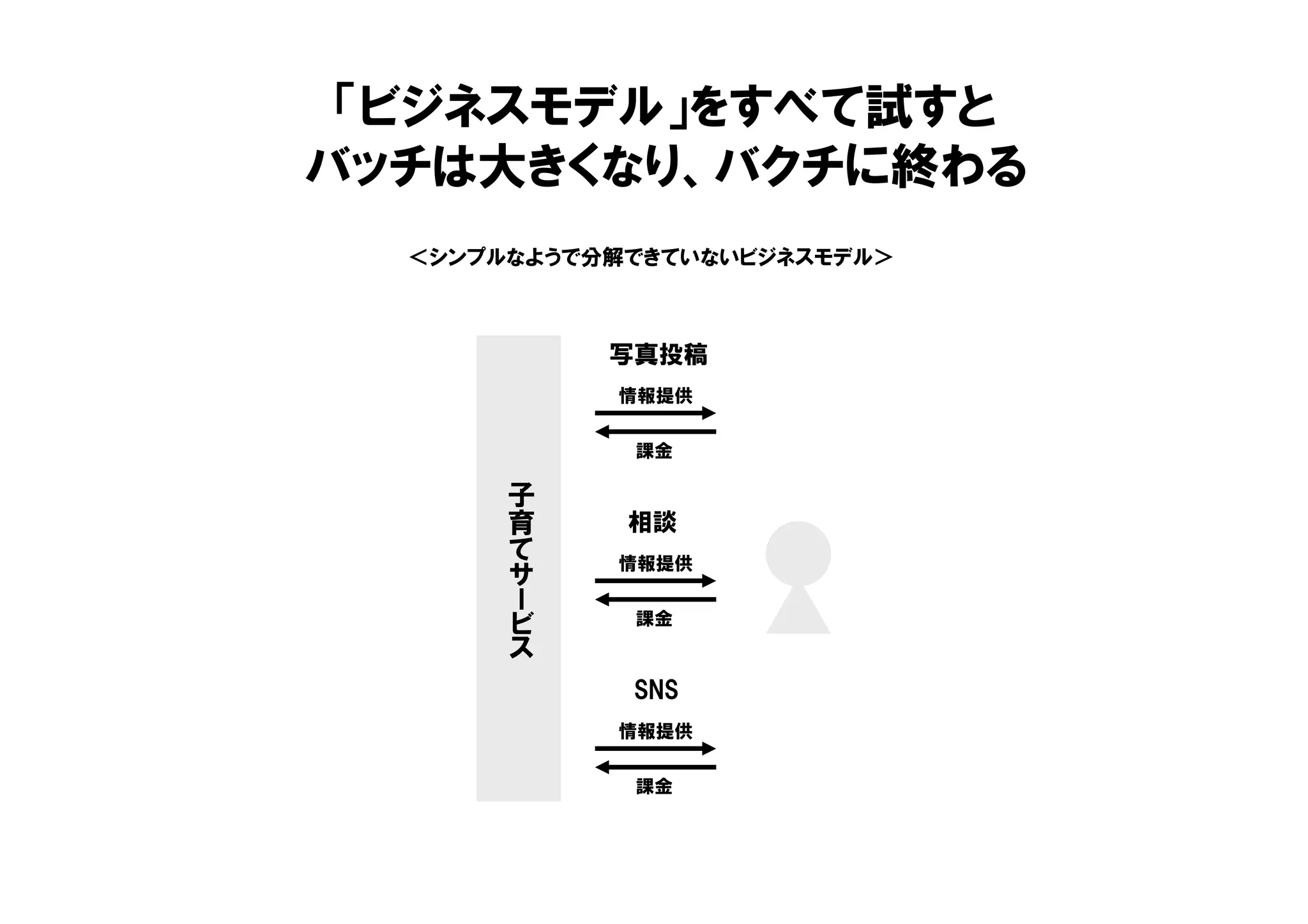 「ビジネスモデル」をすべて試すと
バッチは大きくなり、バクチに終わる
＜シンプルなようで分解できていないビジネスモデル＞
子
育
て
サ
ー
ビ
ス
写真投稿
情報提供
課金
相談
情報提供
課金
SNS
情報提供
課金
 