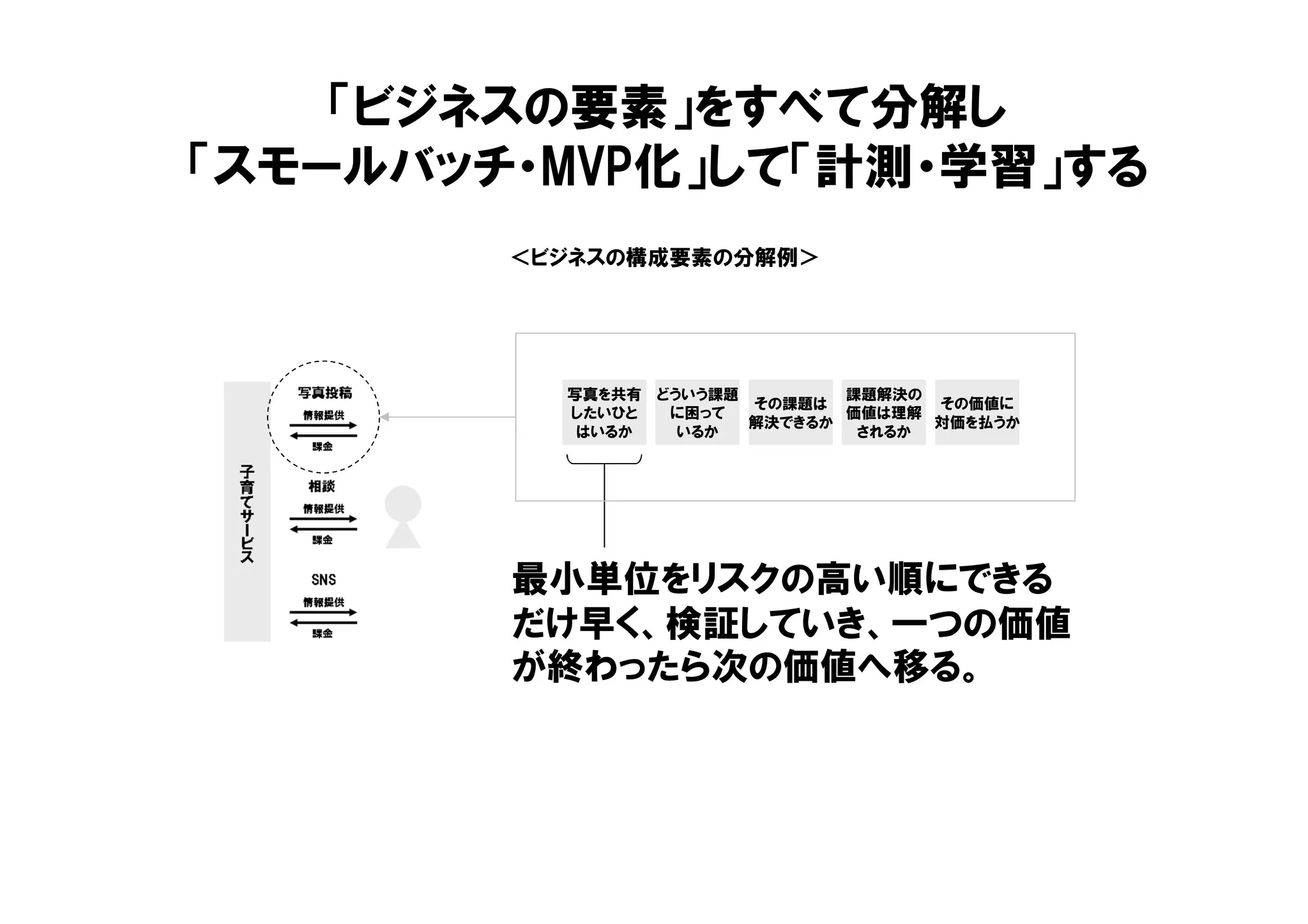 「ビジネスの要素」をすべて分解し
「スモールバッチ・MVP化」して「計測・学習」する
＜ビジネスの構成要素の分解例＞
写真を共有
したいひと
はいるか
どういう課題
に困って
いるか
その課題は
解決できるか
課題解決の
価値は理解
されるか
その価値に
対価を払うか
最小単位をリスクの高い順にできる
だけ早く、検証していき、一つの価値
が終わったら次の価値へ移る。
 