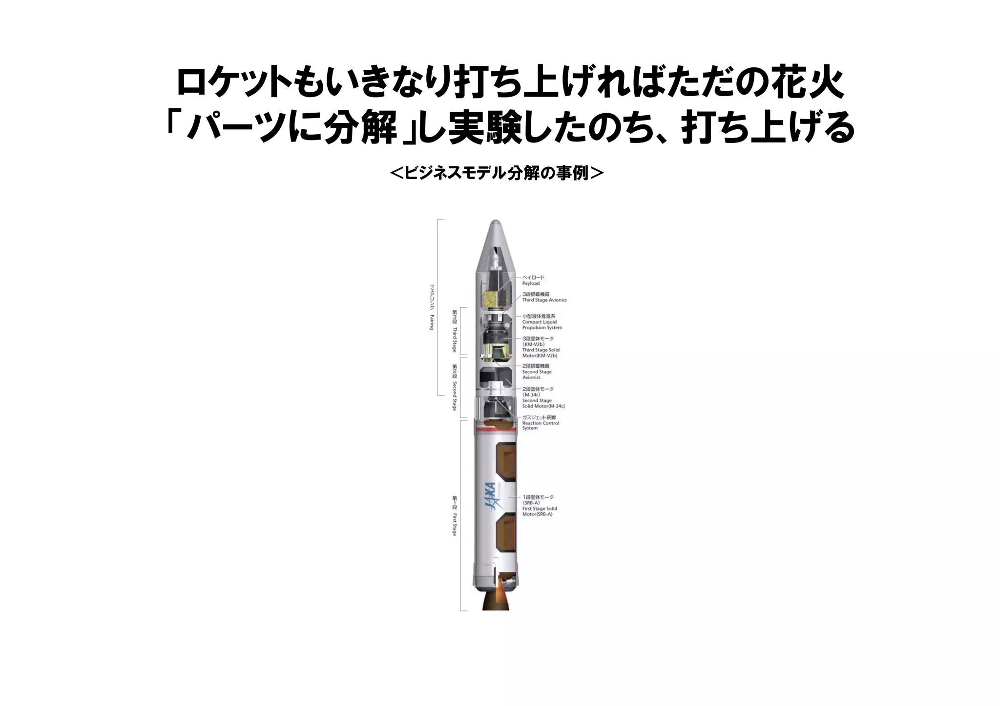 ＜ビジネスモデル分解の事例＞
ロケットもいきなり打ち上げればただの花火
「パーツに分解」し実験したのち、打ち上げる
 