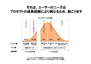 ＜オールターゲットの罠＞
それは、ユーザーのニーズは
プロダクトの成長段階により異なるため、起こります
※ アーリーアダプター市場とアーリーマジョリティ市場の間の“深い溝”
（出所：『キャズム——ハイテクをブレイクさせる「超」マーケティング理論』）
新しい解決策
なら試す層
差別化できる
なら試す層
実利を求める
層
流行を求める
層
遅れて取り入れるか、まったく
取り入れない層
革新的なサービス 効果が証明された、流行っているサービス
サービス立ちあげ期 サービス拡大期
ユーザー層
ニーズ像
成長段階
 