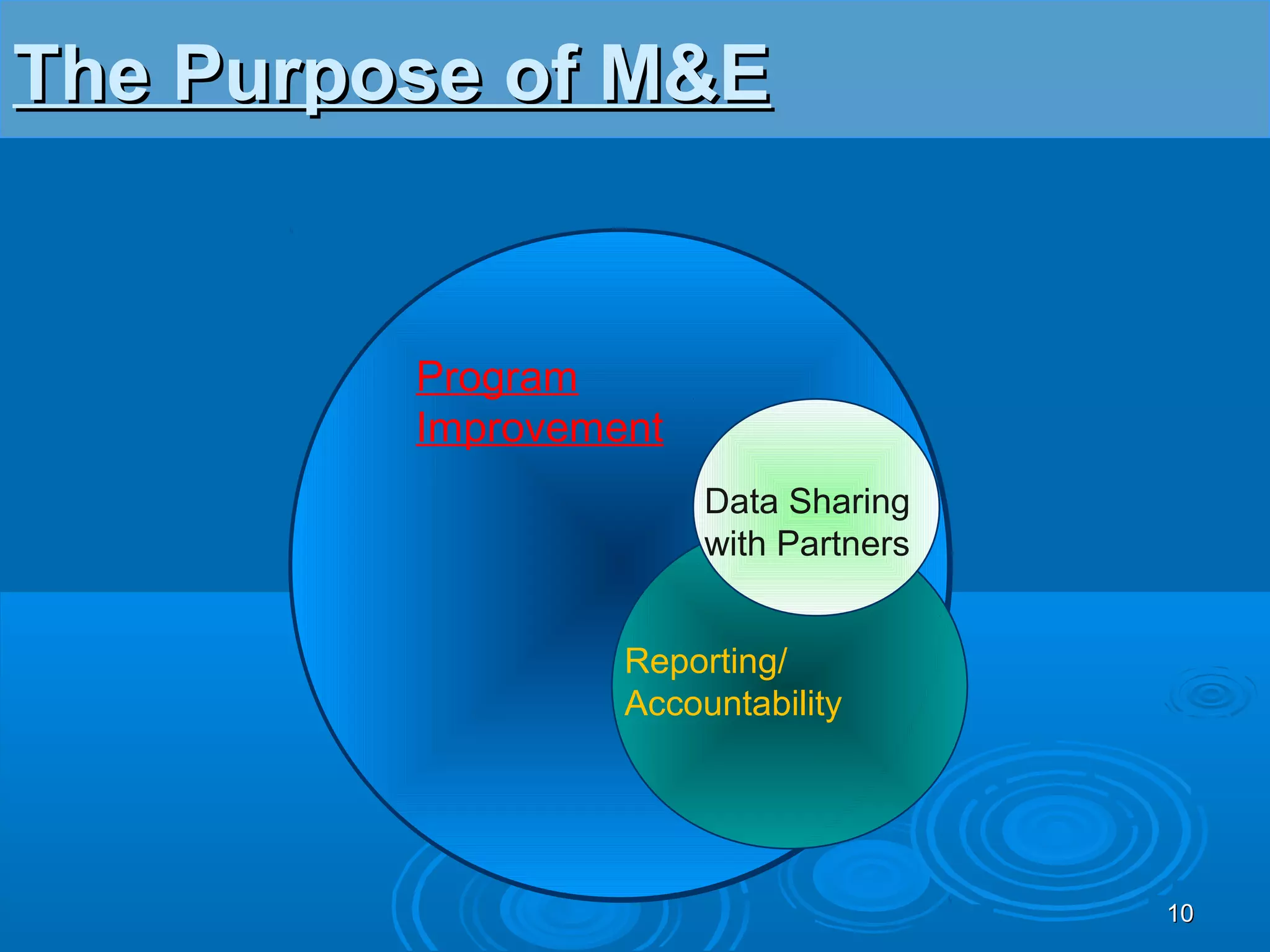 The Purpose of M&E


         Program
         Improvement
                       Data Sharing
                       with Partners


                  Reporting/
                  Accountability




                                       10
 