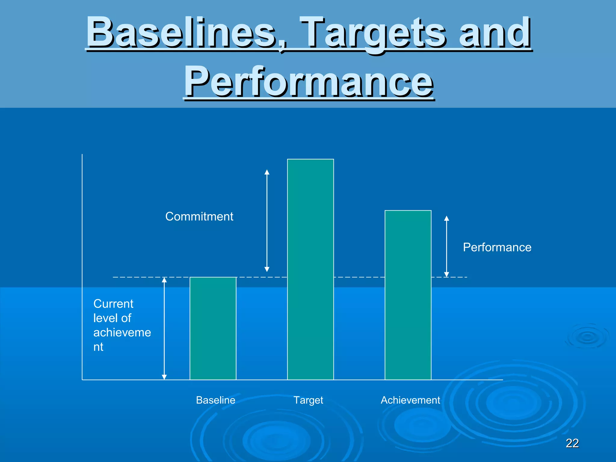 Baselines, Targets and
    Performance


            Commitment

                                                  Performance



Current
level of
achieveme
nt



                Baseline   Target   Achievement



                                                                22
 