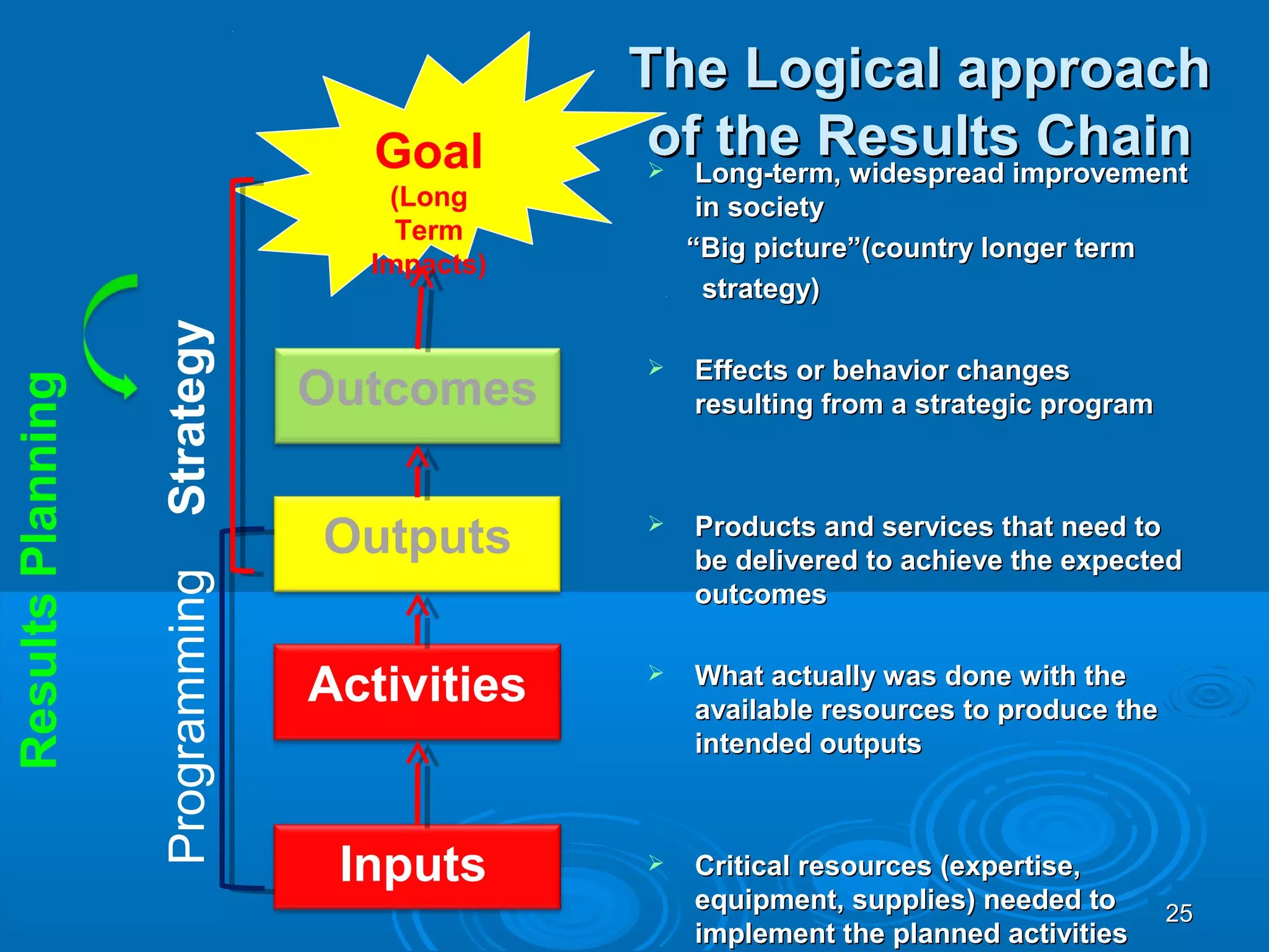 The Logical approach
                                    Goal       ofLong-term, widespread improvement
                                               
                                                  the Results Chain
                                    (Long           in society
                                     Term
                                                   “Big picture”(country longer term
                                   Impacts)
                                                     strategy)
                   Strategy


                                                  Effects or behavior changes
                                 Outcomes
Results Planning




                                                   resulting from a strategic program



                                 Outputs          Products and services that need to
                                                   be delivered to achieve the expected
                   Programming




                                                   outcomes


                                 Activities       What actually was done with the
                                                   available resources to produce the
                                                   intended outputs



                                  Inputs          Critical resources (expertise,
                                                   equipment, supplies) needed to       25
                                                   implement the planned activities
 