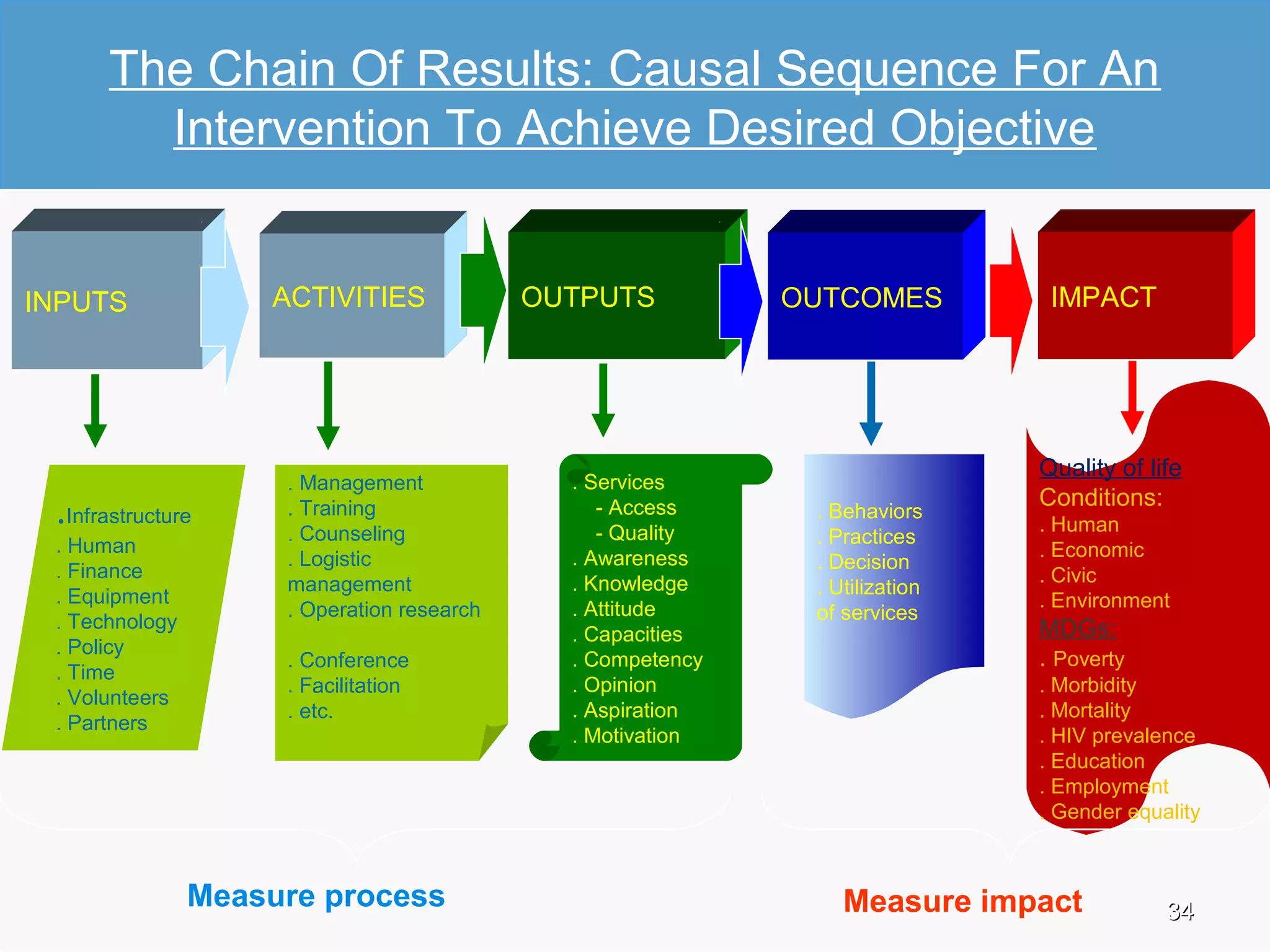 The Chain Of Results: Causal Sequence For An
         Intervention To Achieve Desired Objective


INPUTS              ACTIVITIES             OUTPUTS          OUTCOMES          IMPACT




                                                                             Quality of life
                    . Management             . Services
                                                                             Conditions:
  .Infrastructure   . Training
                    . Counseling
                                                - Access
                                                - Quality
                                                             . Behaviors
                                                             . Practices
                                                                             . Human
  . Human                                                                    . Economic
                    . Logistic               . Awareness     . Decision
  . Finance                                                                  . Civic
                    management               . Knowledge     . Utilization
  . Equipment                                                                . Environment
                    . Operation research     . Attitude      of services
  . Technology                                                               MDGs:
                                             . Capacities
  . Policy
                    . Conference             . Competency                    . Poverty
  . Time
                    . Facilitation           . Opinion                       . Morbidity
  . Volunteers
                    . etc.                   . Aspiration                    . Mortality
  . Partners
                                             . Motivation                    . HIV prevalence
                                                                             . Education
                                                                             . Employment
                                                                             . Gender equality



            Measure process
UNCT 26th February 2009                                         Measure impact            34
 