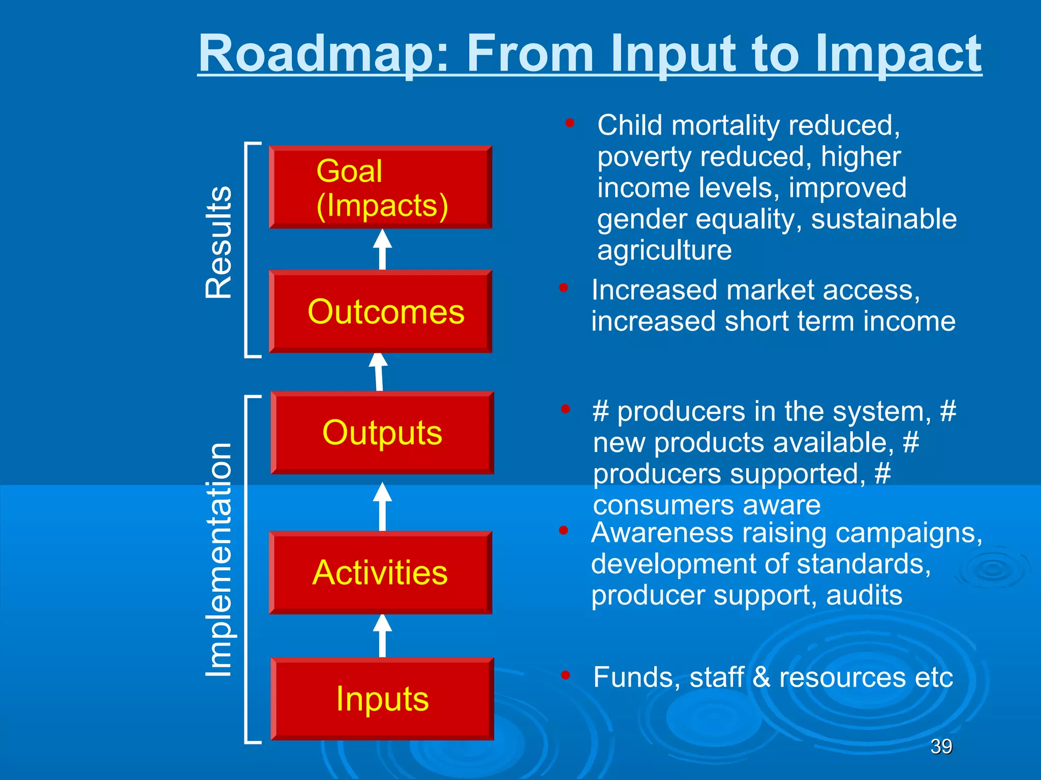 Roadmap: From Input to Impact
                              • Child mortality reduced,
                                   poverty reduced, higher
                 Goal              income levels, improved
Results          (Impacts)         gender equality, sustainable
                                   agriculture
                              •   Increased market access,
                 Outcomes         increased short term income


                              • # producers in the system, #
                 Outputs          new products available, #
Implementation




                                  producers supported, #
                                  consumers aware
                              •   Awareness raising campaigns,
                 Activities       development of standards,
                                  producer support, audits

                              • Funds, staff & resources etc
                  Inputs
                                                            39
 