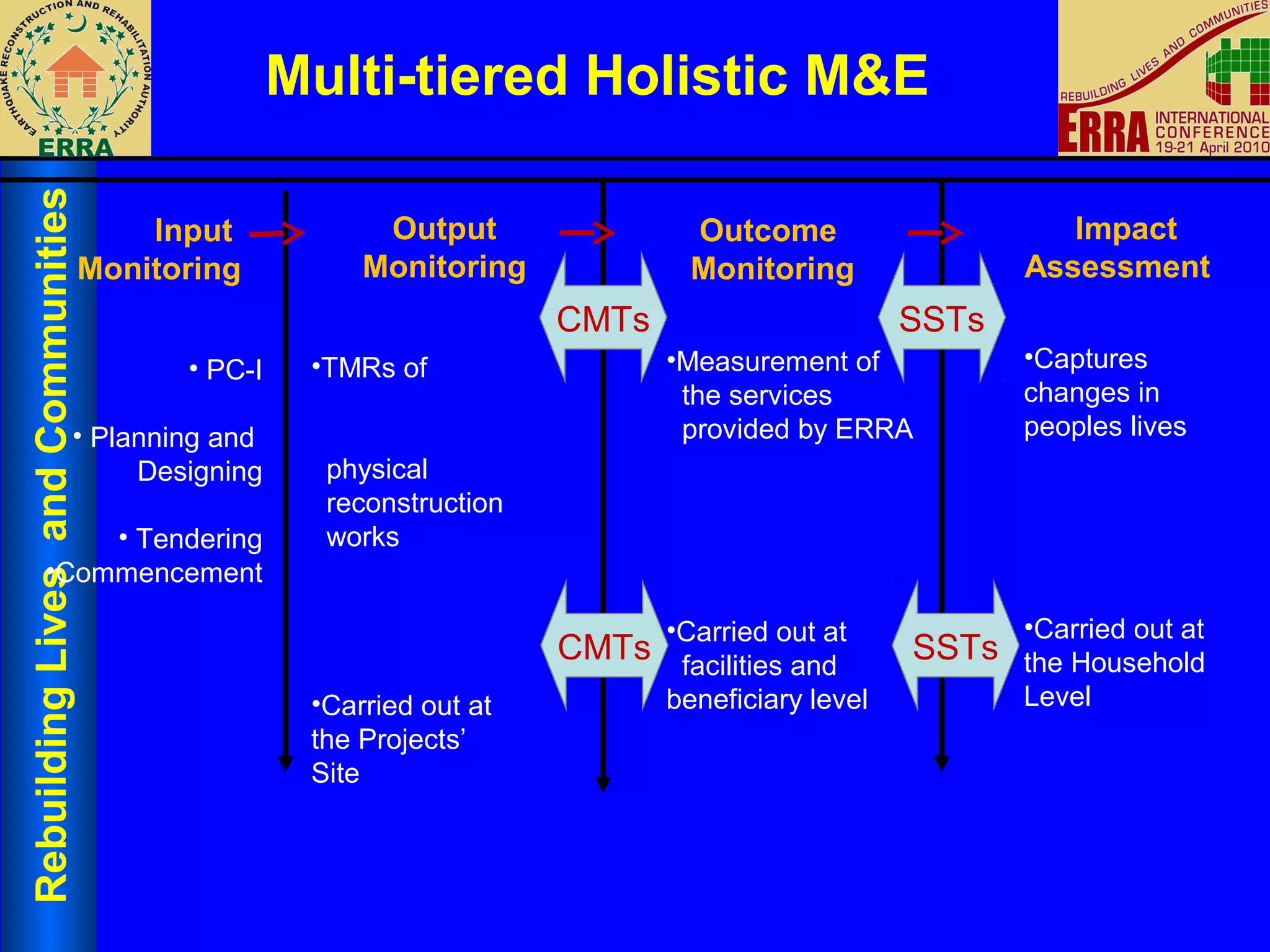 Multi-tiered Holistic M&E
Rebuilding Lives and Communities



                                       Input            Output                Outcome                     Impact
                                   Monitoring          Monitoring             Monitoring               Assessment
                                                                     CMTs                       SSTs
                                         • PC-I    •TMRs of                 •Measurement of            •Captures
                                                                             the services              changes in
                              • Planning and                                 provided by ERRA          peoples lives
                                   Designing        physical
                                                    reconstruction
                • Tendering                         works
            •Commencement

                                                                            •Carried out at            •Carried out at
                                                                     CMTs facilities and        SSTs the Household
                                                   •Carried out at          beneficiary level          Level
                                                   the Projects’
                                                   Site
 
