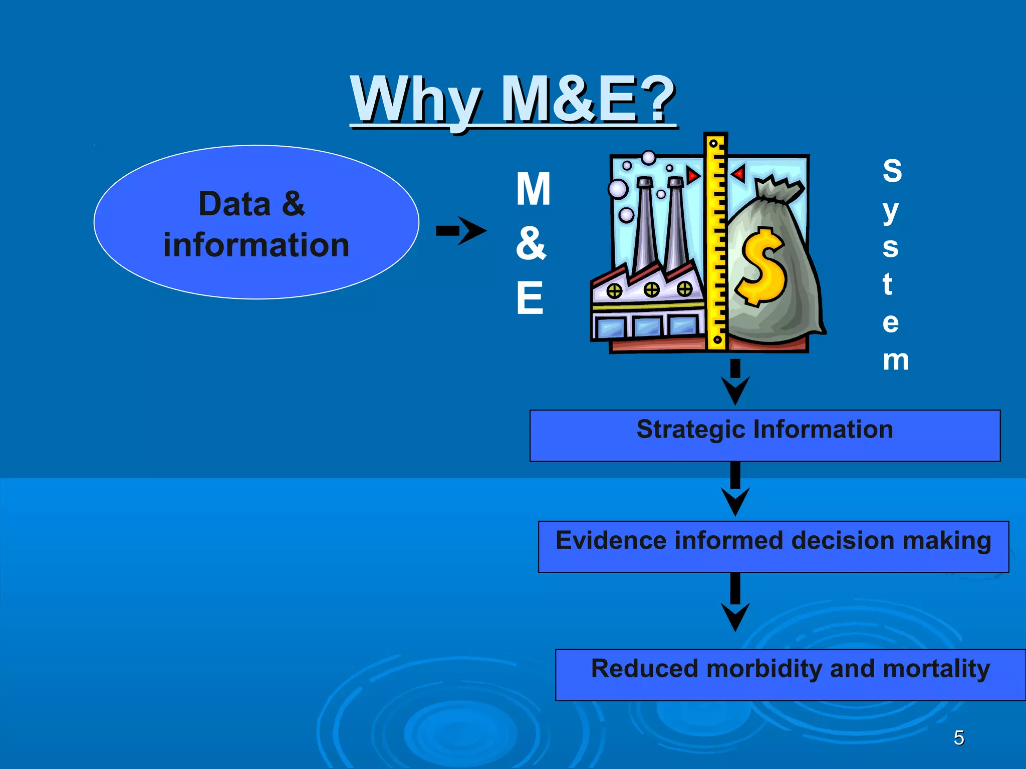 Why M&E?
                                            S
  Data &      M                             y
information   &                             s
                                            t
              E                             e
                                            m

                        Strategic Information



                  Evidence informed decision making




                    Reduced morbidity and mortality

                                                5
 