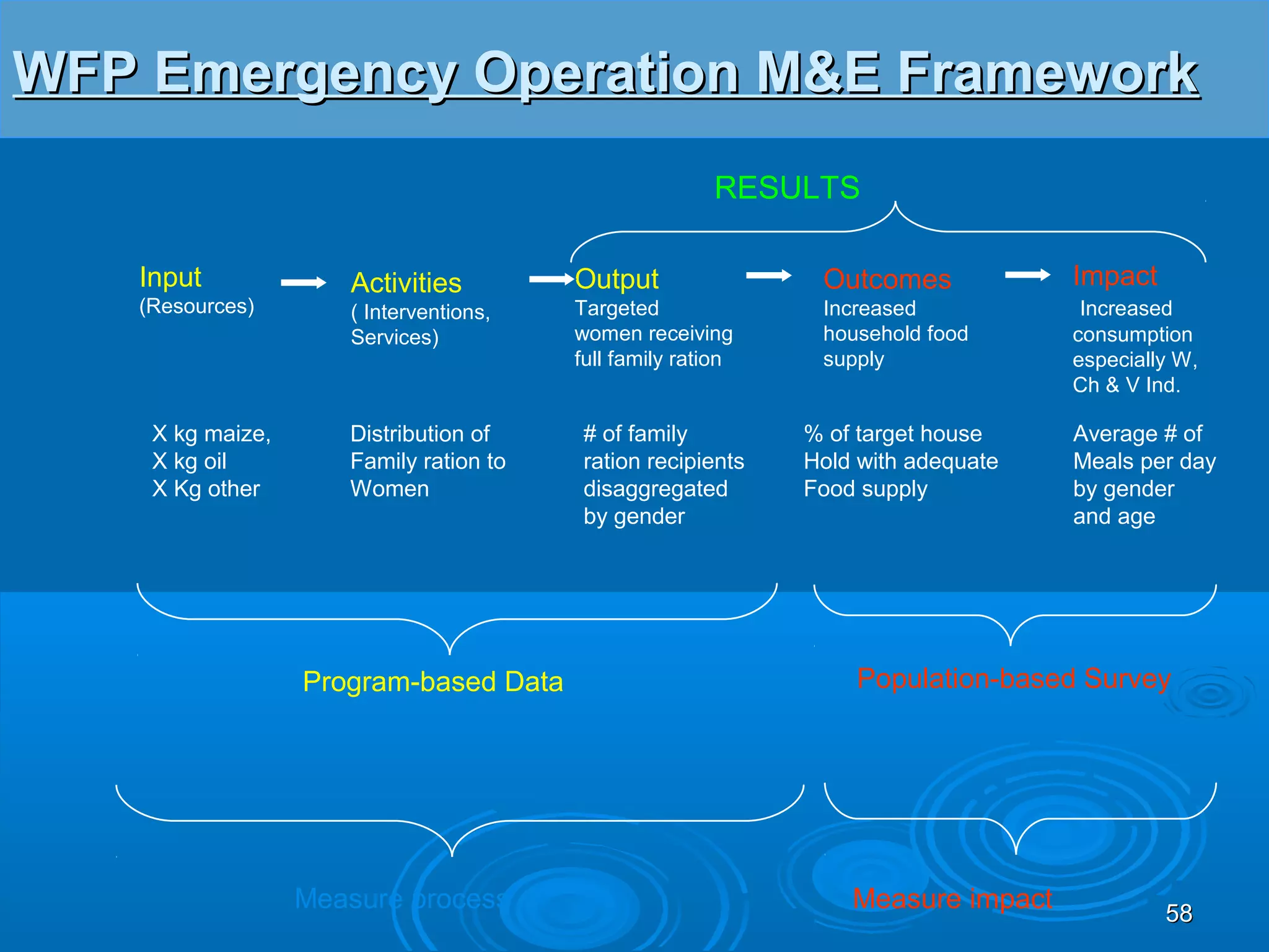 WFP Emergency Operation M&E Framework
                                                       RESULTS

   Input             Activities         Output                Outcomes            Impact
   (Resources)       ( Interventions,   Targeted              Increased            Increased
                     Services)          women receiving       household food      consumption
                                        full family ration    supply              especially W,
                                                                                  Ch & V Ind.

    X kg maize,      Distribution of     # of family         % of target house    Average # of
    X kg oil         Family ration to    ration recipients   Hold with adequate   Meals per day
    X Kg other       Women               disaggregated       Food supply          by gender
                                         by gender                                and age




                  Program-based Data                             Population-based Survey




                  Measure process                                Measure impact            58
 