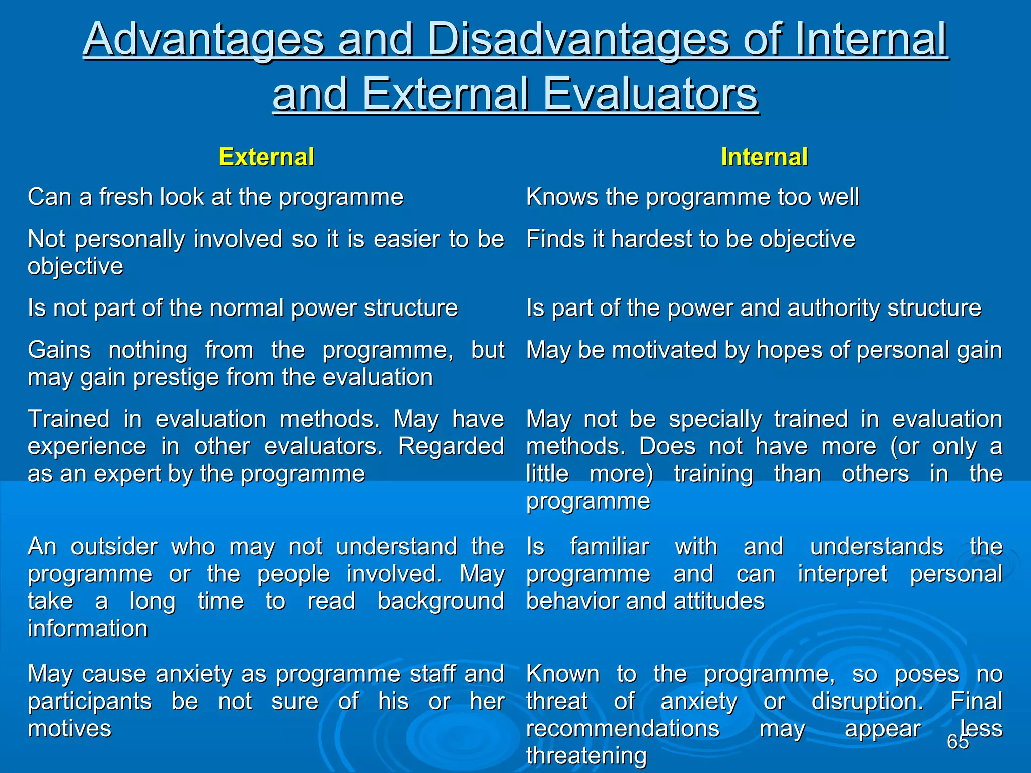 Advantages and Disadvantages of Internal
             and External Evaluators
                  External                                       Internal
Can a fresh look at the programme             Knows the programme too well
Not personally involved so it is easier to be Finds it hardest to be objective
objective
Is not part of the normal power structure     Is part of the power and authority structure
Gains nothing from the programme, but May be motivated by hopes of personal gain
may gain prestige from the evaluation
Trained in evaluation methods. May have May not be specially trained in evaluation
experience in other evaluators. Regarded methods. Does not have more (or only a
as an expert by the programme            little more) training than others in the
                                         programme
An outsider who may not understand the Is familiar with and understands the
programme or the people involved. May programme and can interpret personal
take a long time to read background behavior and attitudes
information
May cause anxiety as programme staff and Known to the programme, so poses no
participants be not sure of his or her threat of anxiety or disruption. Final
motives                                  recommendations   may   appear 65
                                                                         less
                                         threatening
 