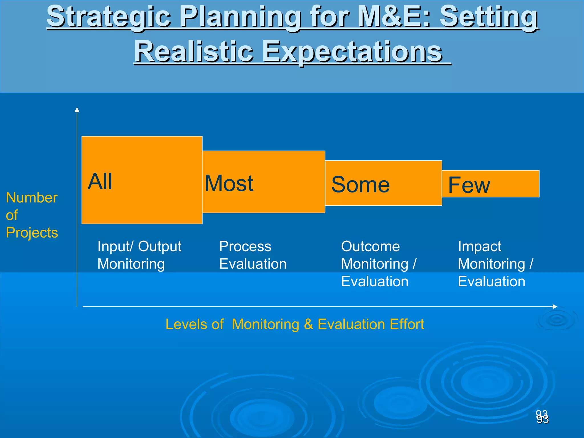 Strategic Planning for M&E: Setting
            Realistic Expectations



           All              Most               Some              Few
Number
of
Projects
            Input/ Output     Process            Outcome         Impact
            Monitoring        Evaluation         Monitoring /    Monitoring /
                                                 Evaluation      Evaluation

                      Levels of Monitoring & Evaluation Effort




                                                                                93
                                                                                93
 