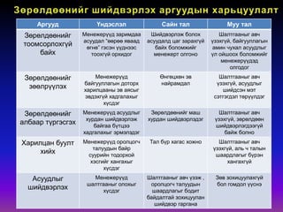 Аргууд Үндэслэл Сайн тал Муу тал
Зөрөлдөөнийг
тоомсорлохгүй
байх
Менежерүүд заримдаа
асуудал “өөрөө яваад
өгнө” гэсэн үүднээс
тоохгүй орхидог
Шийдвэрлэж болох
асуудалд цаг зарахгүй
байх боломжийг
менежерт олгоно
Шалтгааныг авч
үзэхгүй, байгууллагын
амин чухал асуудлыг
үл ойшоох боломжийг
менежерүүдэд
олгодог
Зөрөлдөөнийг
зөөлрүүлэх
Менежерүүд
байгууллагын доторх
харилцааны эв аясыг
эвдэхгүй хадгалахыг
хүсдэг
Өнгөцхөн эв
найрамдал
Шалтгааныг авч
үзэхгүй, асуудлыг
шийдсэн мэт
сэтгэгдэл төрүүлдэг
Зөрөлдөөнийг
албаар түргэсгэх
Менежерүүд асуудлыг
хурдан шийдвэрлэж
байгаа бүтцээ
хадгалахыг эрмэлздэг
Зөрөлдөөнийг маш
хурдан шийдвэрлэдэг
Шалтгааныг авч
үзэхгүй, зөрөлдөөн
шийдвэрлэгдээгүй
байж болно
Харилцан буулт
хийх
Менежерүүд оролцогч
талуудын байр
суурийн тодорхой
хэсгийг хангахыг
хүсдэг
Тал бүр хагас хожно Шалтгааныг авч
үзэхгүй, аль ч талын
шаардлагыг бүрэн
хангахгүй
Асуудлыг
шийдвэрлэх
Менежерүүд
шалтгааныг олохыг
хүсдэг
Шалтгааныг авч үзэж ,
оролцогч талуудын
шаардлагыг бодит
байдалтай зохицуулан
шийдвэр гаргана
Зөв зохицуулахгүй
бол гомдол үүснэ
 