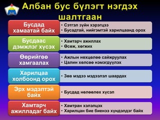 • Сэтгэл зүйн хэрэгцээ
• Бусадтай, нийгэмтэй харилцаанд орох
Бусдад
хамаатай байх
• Хамтарч ажиллах
• Өсөж, хөгжих
Бусдаас
дэмжлэг хүсэх
• Ажлын нөхцөлөө сайжруулах
• Цалин хөлсөө нэмэгдүүлэх
Өөрийгөө
хамгаалах
• Зөв мэдээ мэдээлэл шаардах
Харилцаа
холбоонд орох
• Бусдад нөлөөлөх хүсэл
Эрх мэдэлтэй
байх
• Хамтран хэлэлцэх
• Харилцан бие биенээ хүндэлдэг байх
Хамтарч
ажилладаг байх
 