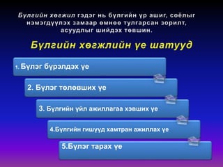 1. Бүлэг бүрэлдэх үе
2. Бүлэг төлөвших үе
3. Бүлгийн үйл ажиллагаа хэвших үе
4.Бүлгийн гишүүд хамтран ажиллах үе
5.Бүлэг тарах үе
 