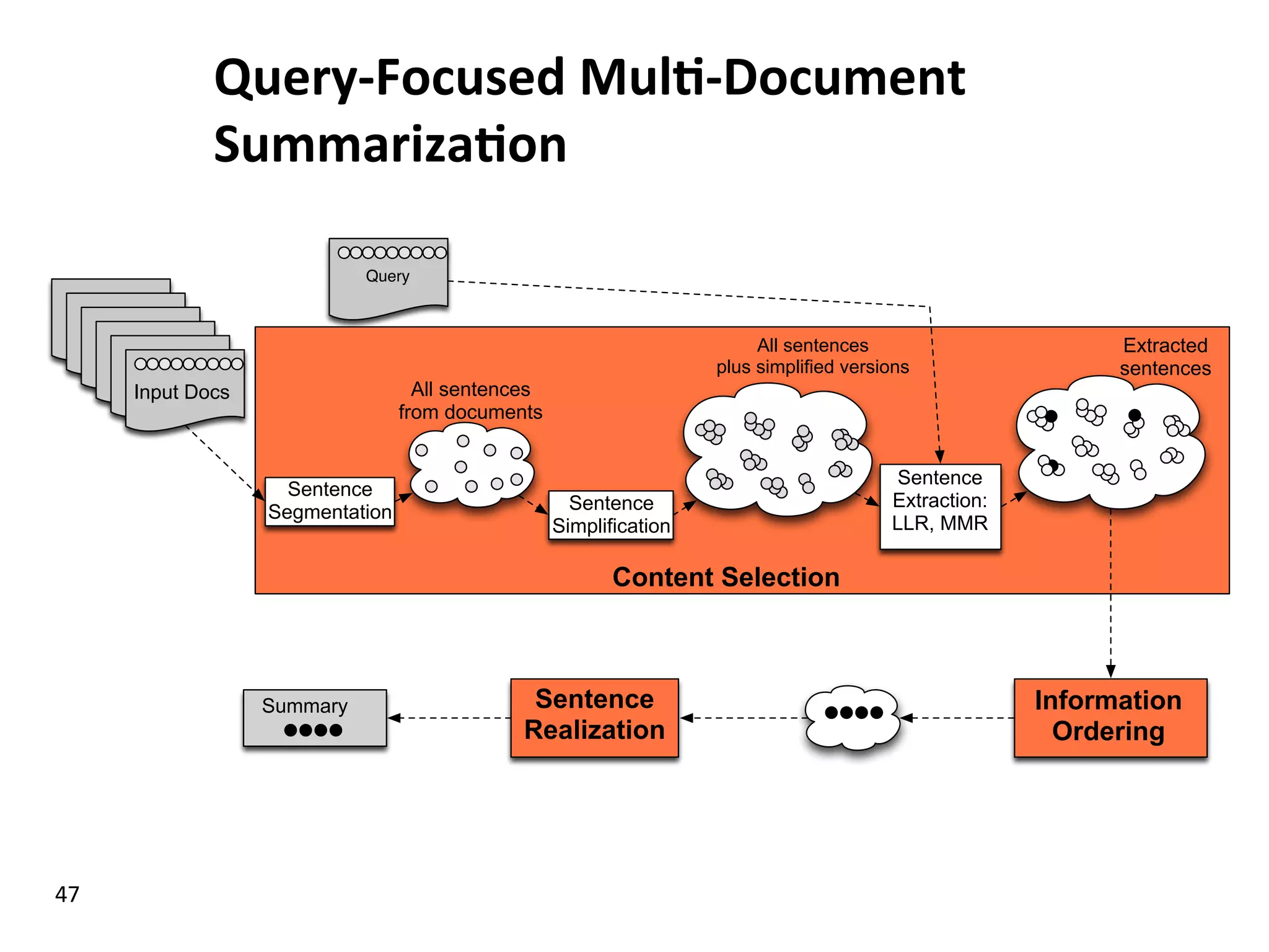 Query-­‐Focused  Mul$-­‐Document   Summariza$on   47   •  a   Document Document Document Document Document Input Docs Sentence Segmentation All sentences from documents Sentence Simplification Content Selection Sentence Extraction: LLR, MMR Extracted sentences Information Ordering Sentence Realization Summary All sentences plus simplified versions Query 