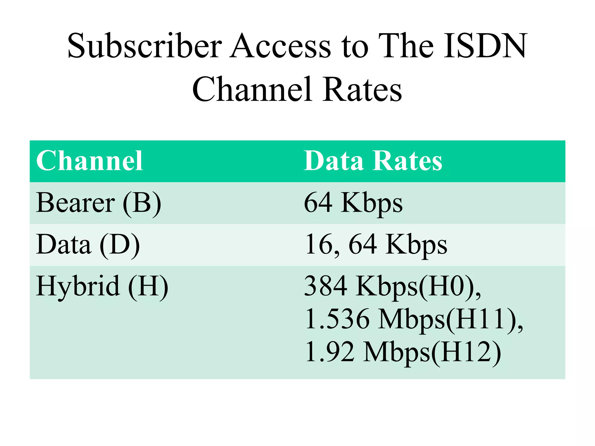 Subscriber Access to The ISDN
Channel Rates
Channel Data Rates
Bearer (B) 64 Kbps
Data (D) 16, 64 Kbps
Hybrid (H) 384 Kbps(H0),
1.536 Mbps(H11),
1.92 Mbps(H12)
 