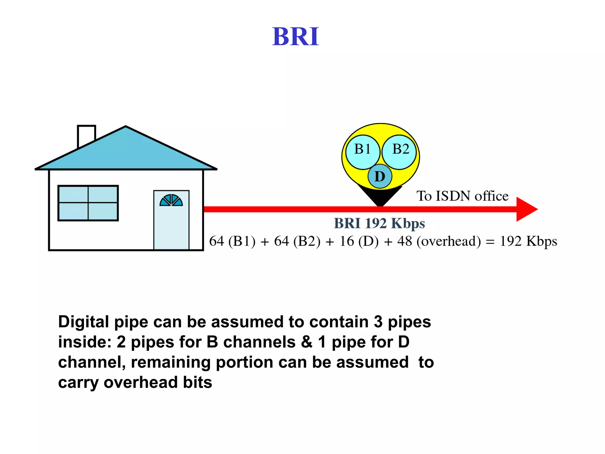BRI
Digital pipe can be assumed to contain 3 pipes
inside: 2 pipes for B channels & 1 pipe for D
channel, remaining portion can be assumed to
carry overhead bits
 
