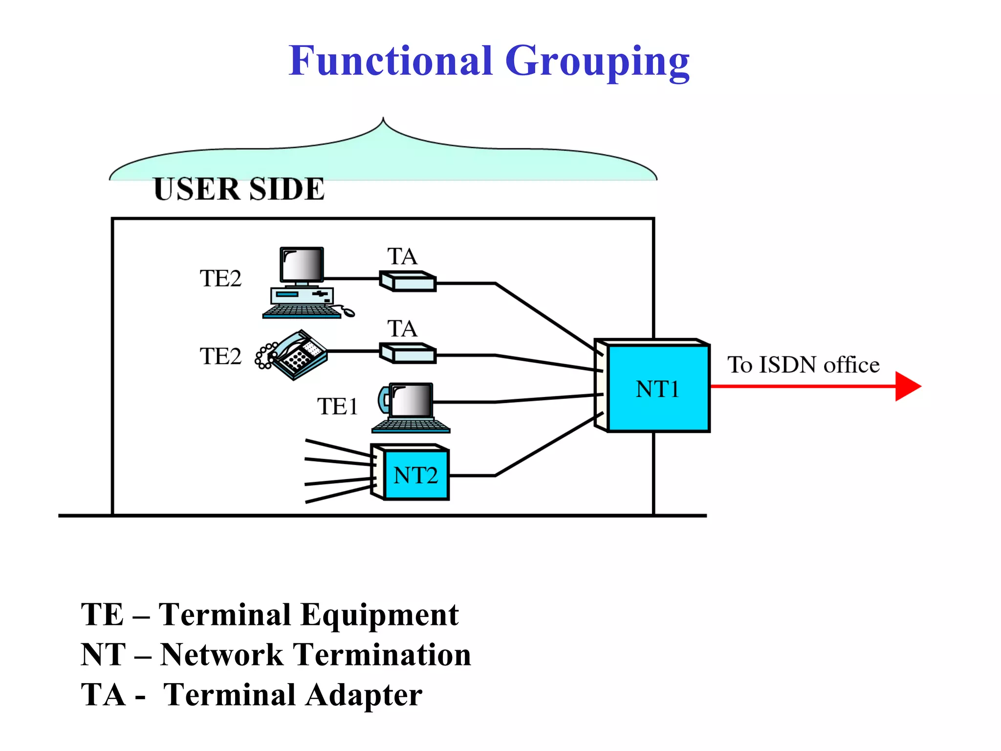 Functional Grouping
TE – Terminal Equipment
NT – Network Termination
TA - Terminal Adapter
 