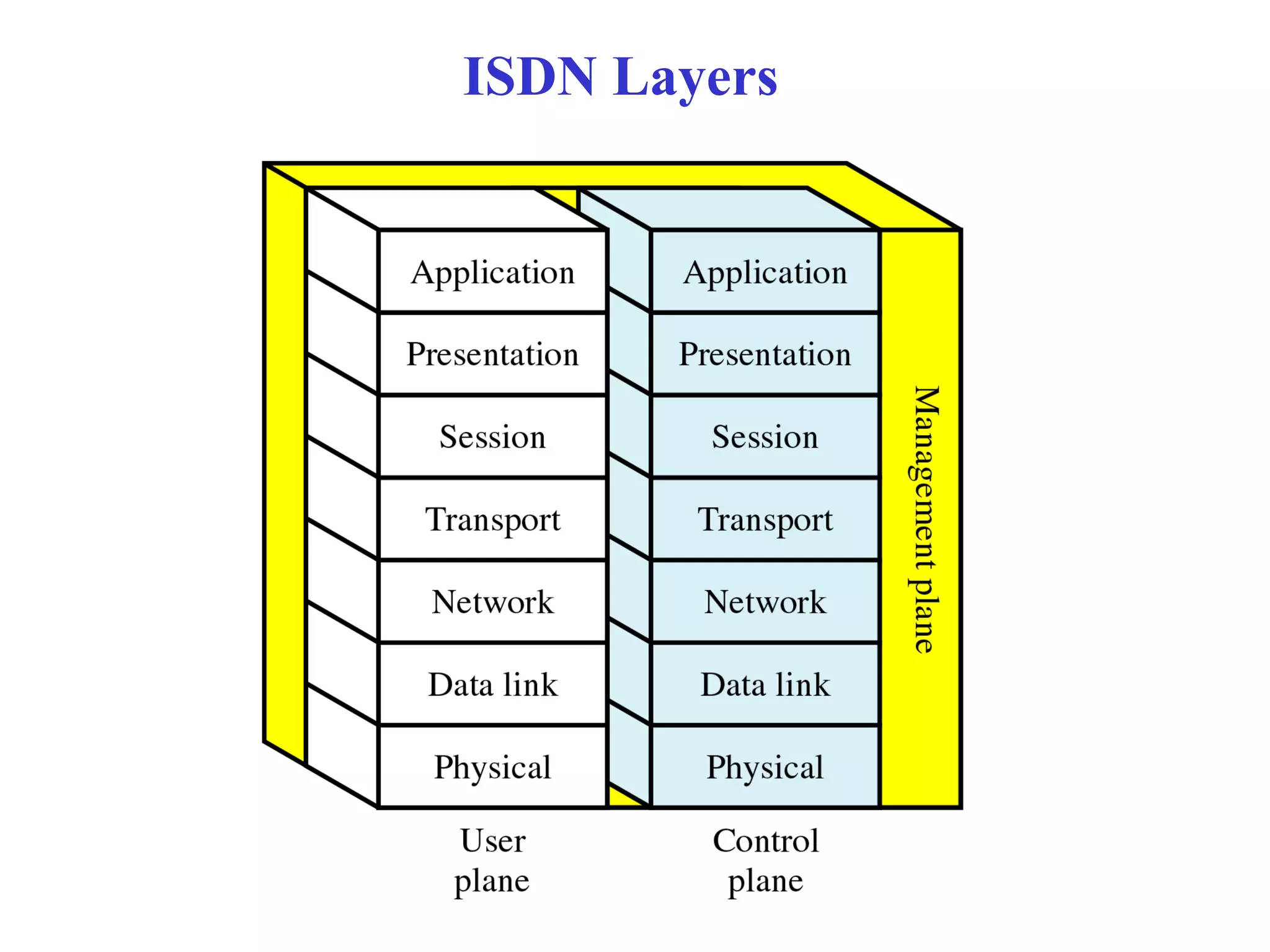 ISDN Layers
 