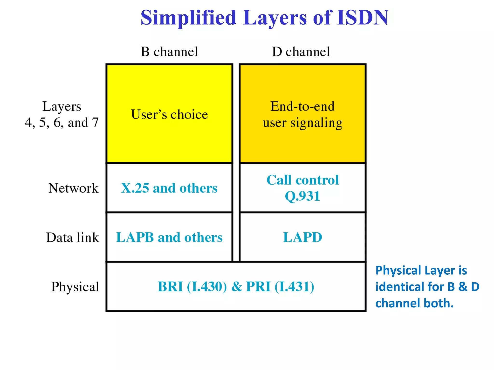 Simplified Layers of ISDN
Physical Layer is
identical for B & D
channel both.
 