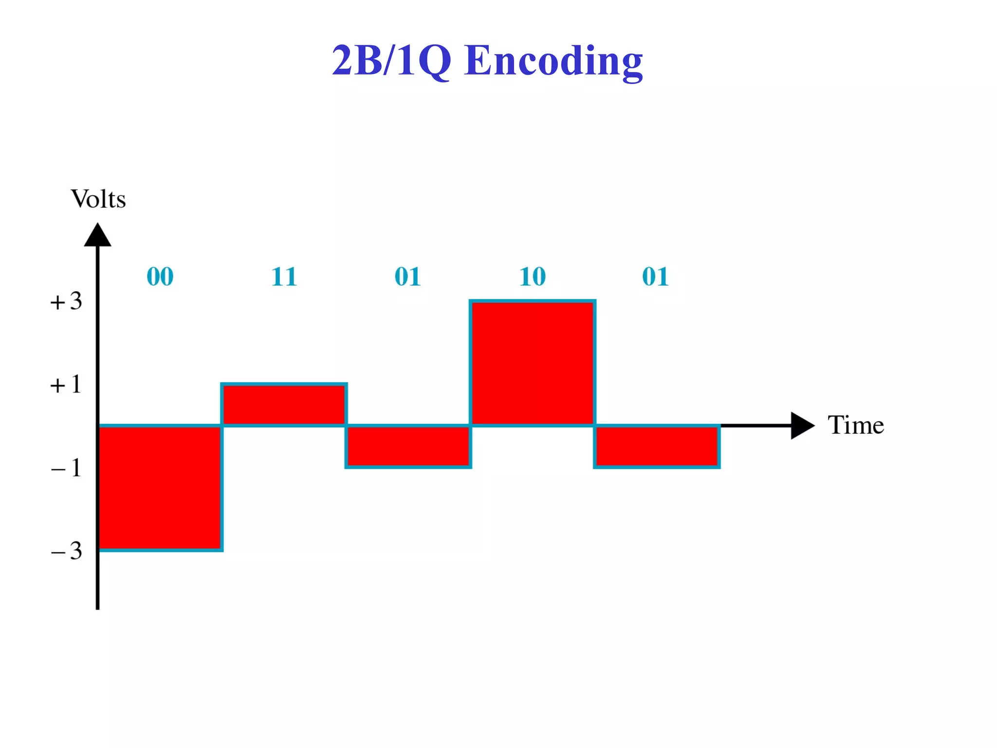 2B/1Q Encoding
 