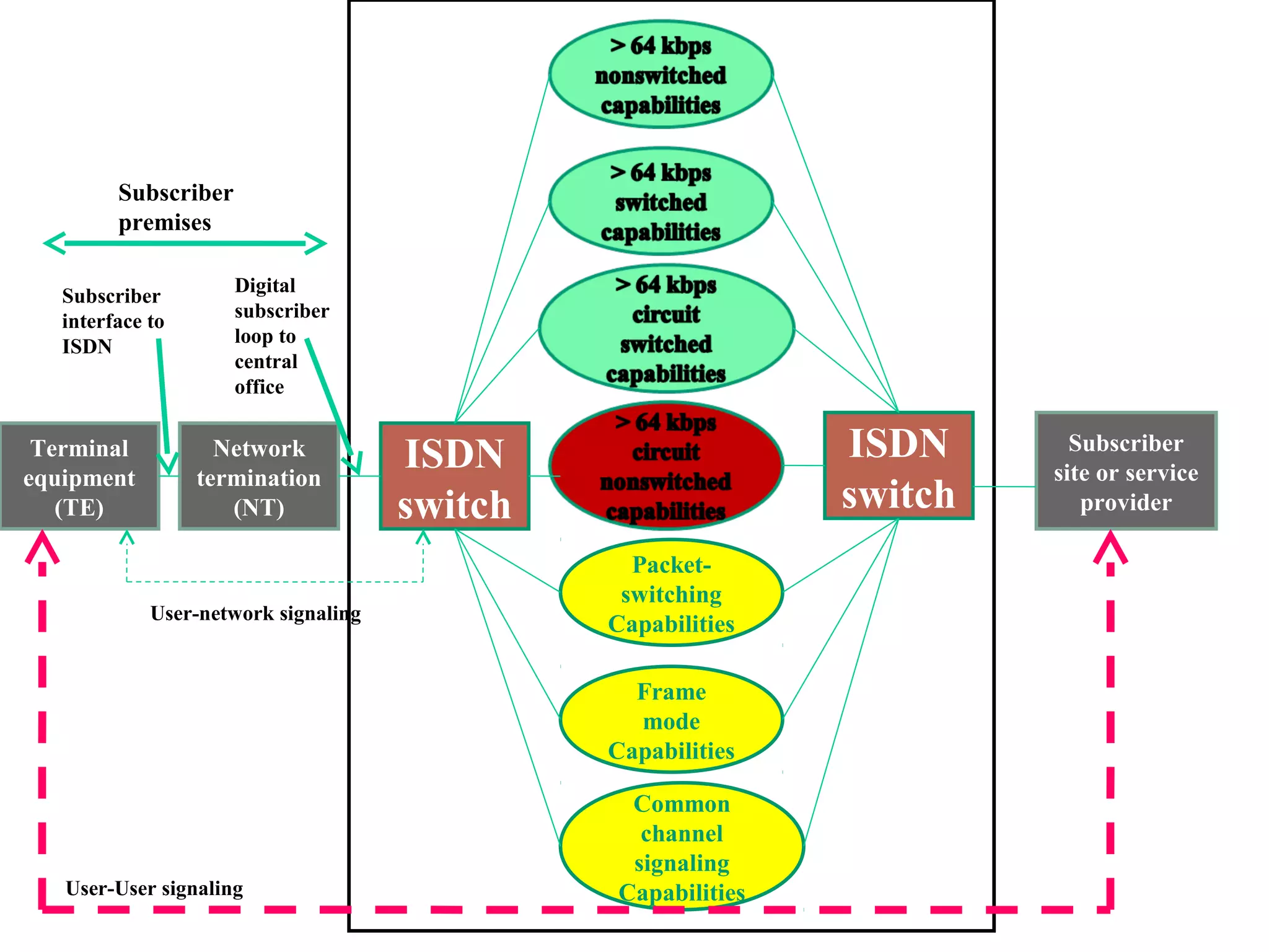 Packet-
switching
Capabilities
Frame
mode
Capabilities
Common
channel
signaling
Capabilities
ISDN
switch
ISDN
switch
Subscriber
site or service
provider
Network
termination
(NT)
Terminal
equipment
(TE)
Subscriber
interface to
ISDN
Digital
subscriber
loop to
central
office
User-network signaling
User-User signaling
Subscriber
premises
 