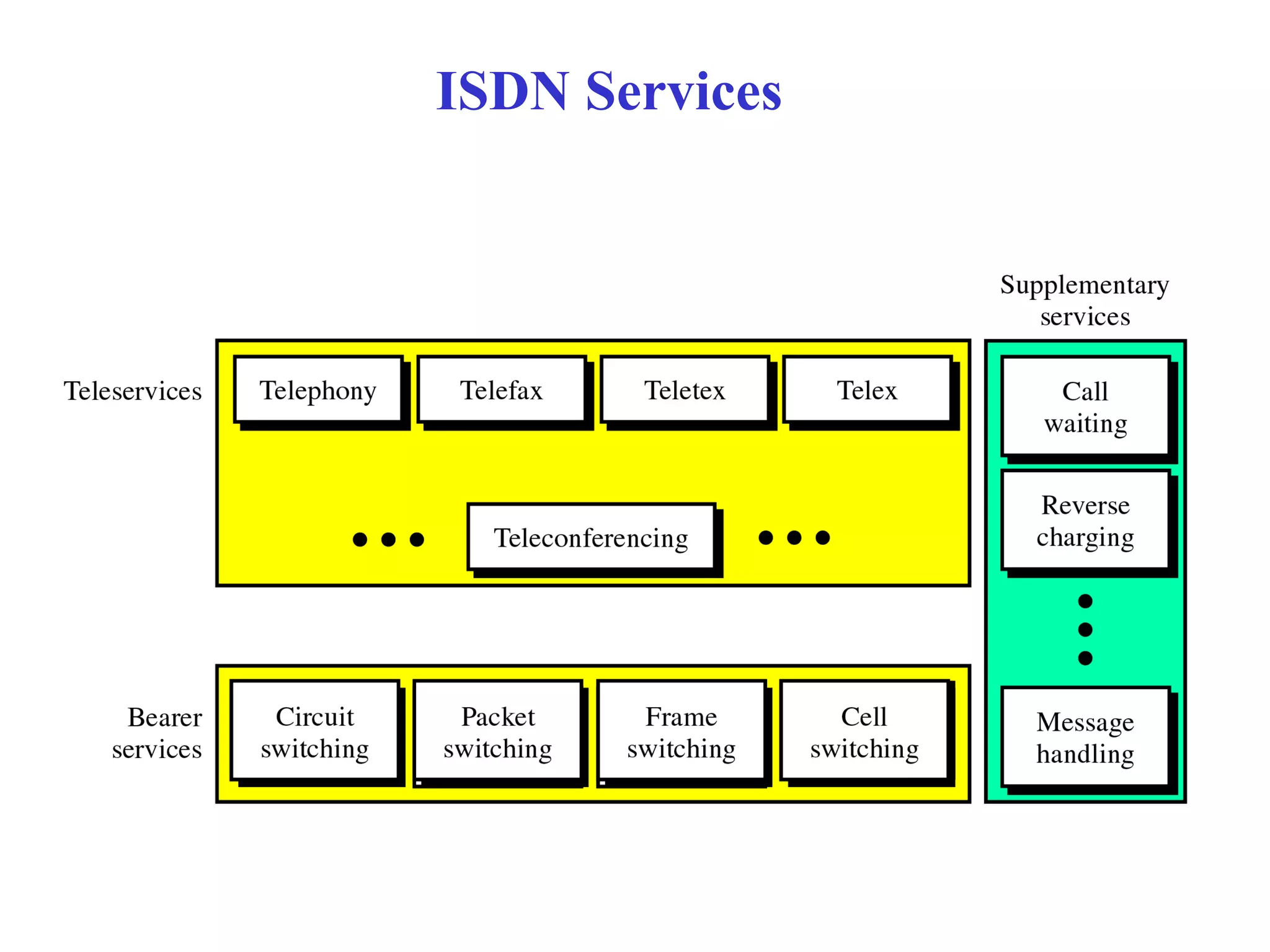ISDN Services
 