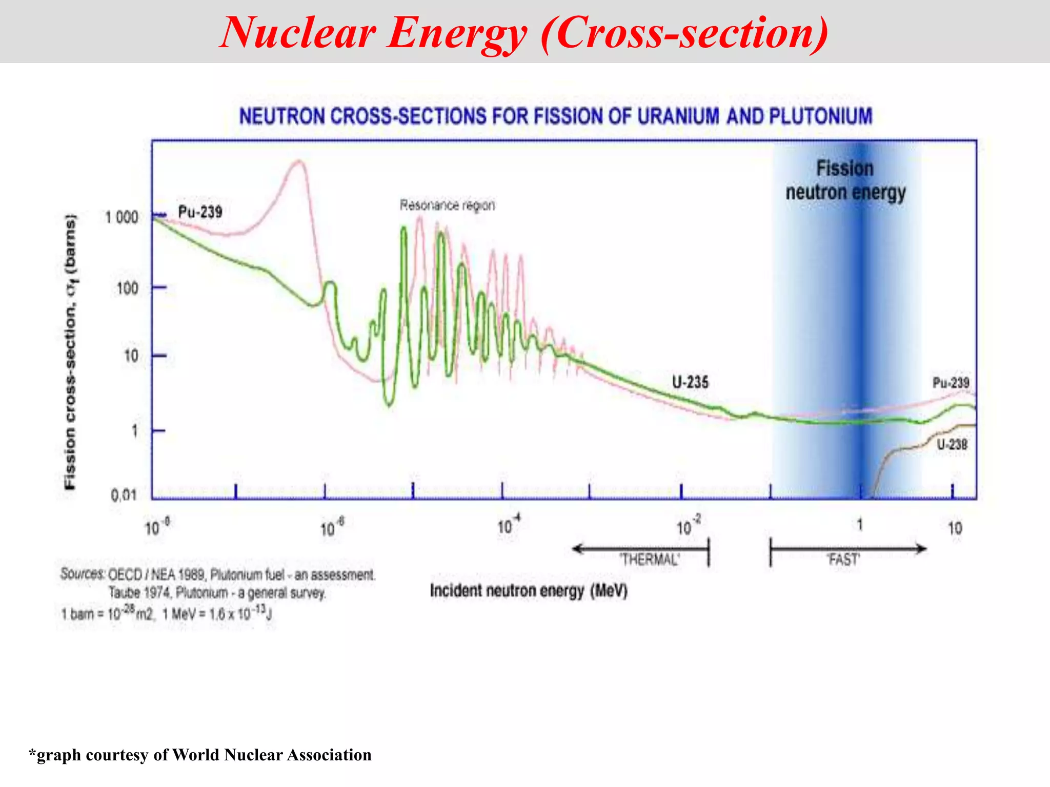 *graph courtesy of World Nuclear Association
Nuclear Energy (Cross-section)
 