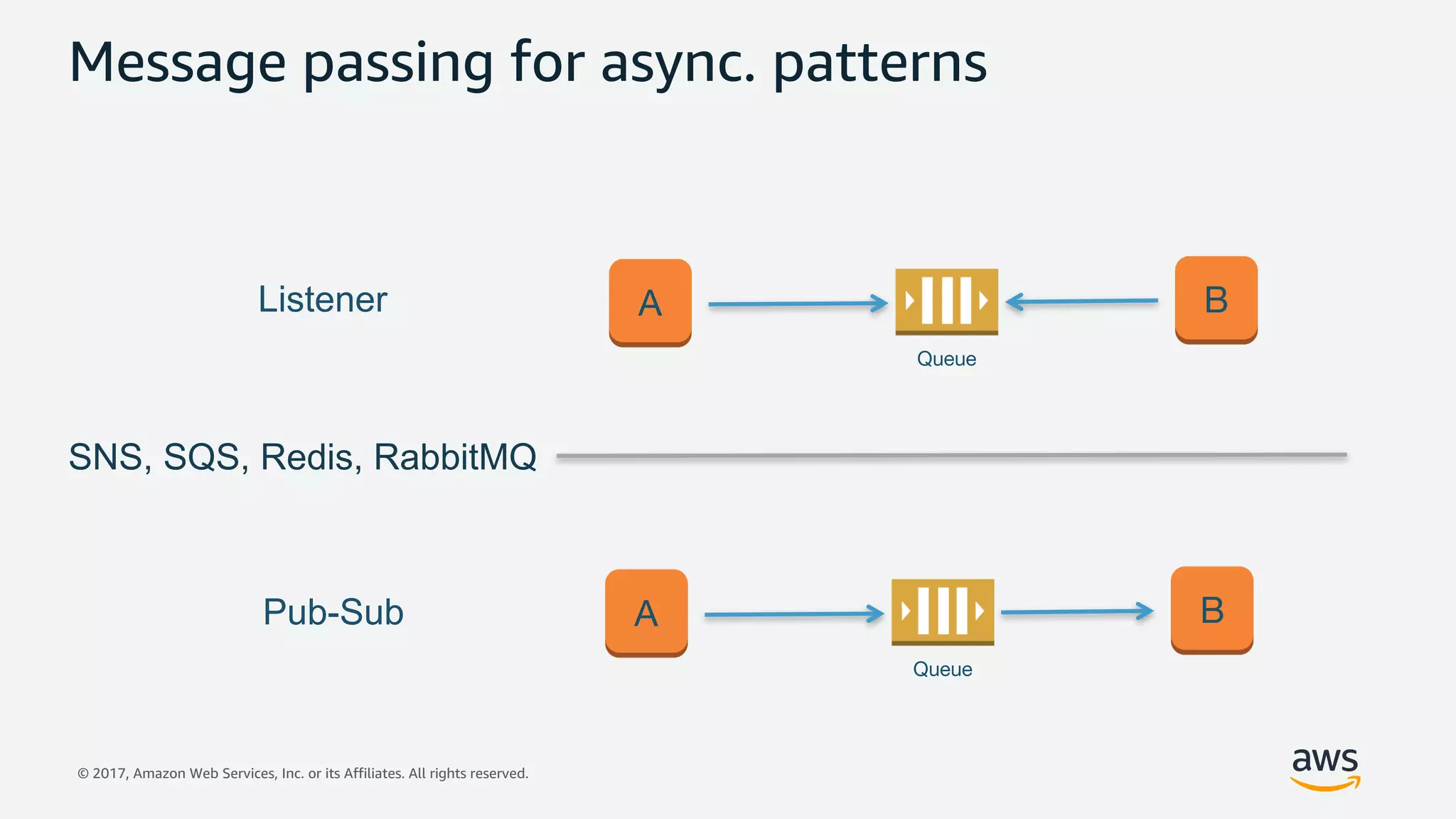 © 2017, Amazon Web Services, Inc. or its Affiliates. All rights reserved.
Message passing for async. patterns
A
Queue
B
A
Queue
BListener
Pub-Sub
SNS, SQS, Redis, RabbitMQ
 