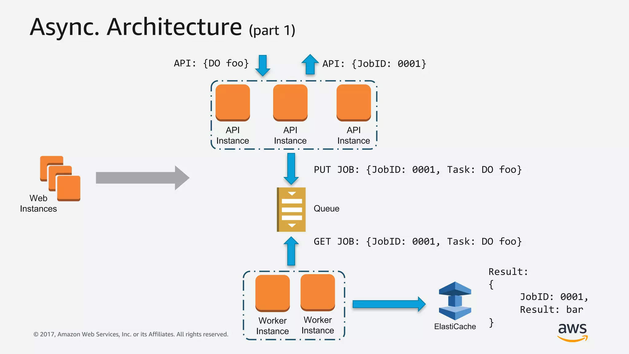 © 2017, Amazon Web Services, Inc. or its Affiliates. All rights reserved.
Async. Architecture (part 1)
Web
Instances
Worker
Instance
Worker
Instance
Queue
API
Instance
API
Instance
API
Instance
API: {DO foo}
PUT JOB: {JobID: 0001, Task: DO foo}
API: {JobID: 0001}
GET JOB: {JobID: 0001, Task: DO foo}
ElastiCache
Result:
{
JobID: 0001,
Result: bar
}
 