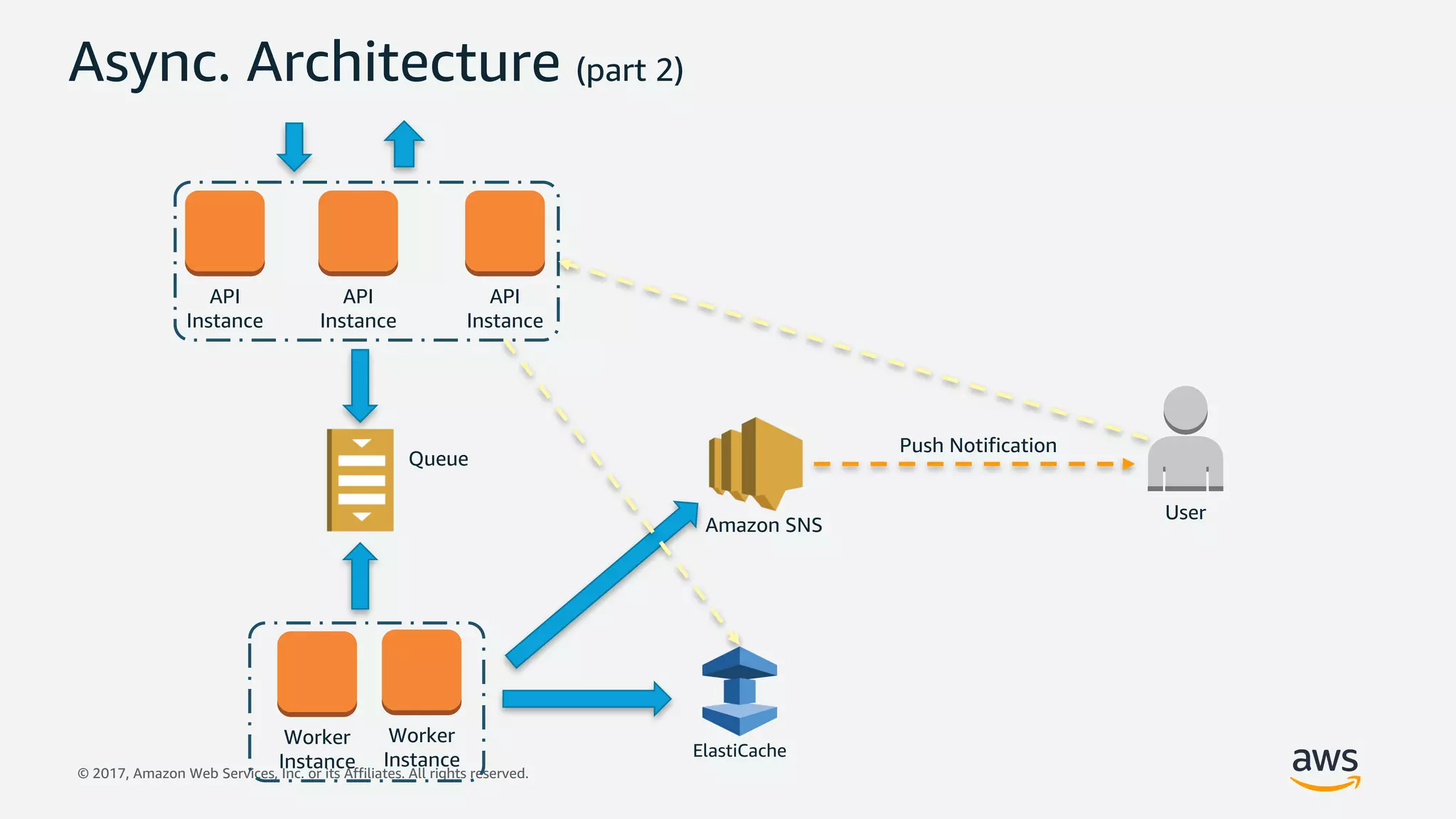 © 2017, Amazon Web Services, Inc. or its Affiliates. All rights reserved.
Async. Architecture (part 2)
Worker
Instance
Worker
Instance
Queue
API
Instance
API
Instance
API
Instance
ElastiCache
Amazon SNS
Push Notification
User
 