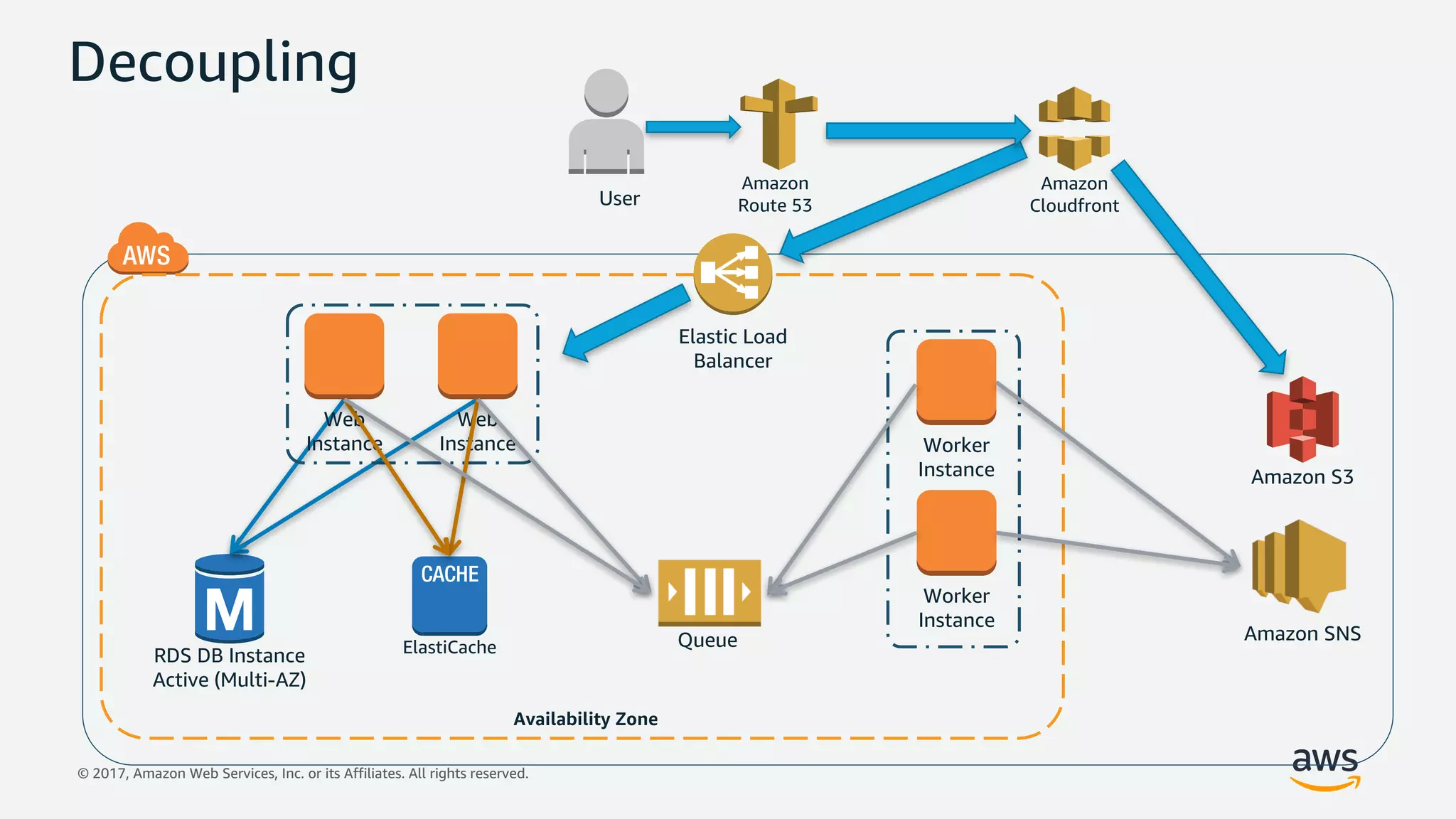 © 2017, Amazon Web Services, Inc. or its Affiliates. All rights reserved.
RDS DB Instance
Active (Multi-AZ)
Availability Zone
Elastic Load
Balancer
Web
Instance
Web
Instance
Amazon
Route 53User
Amazon S3
Amazon
Cloudfront
ElastiCache
Worker
Instance
Worker
Instance
Decoupling
Queue Amazon SNS
 