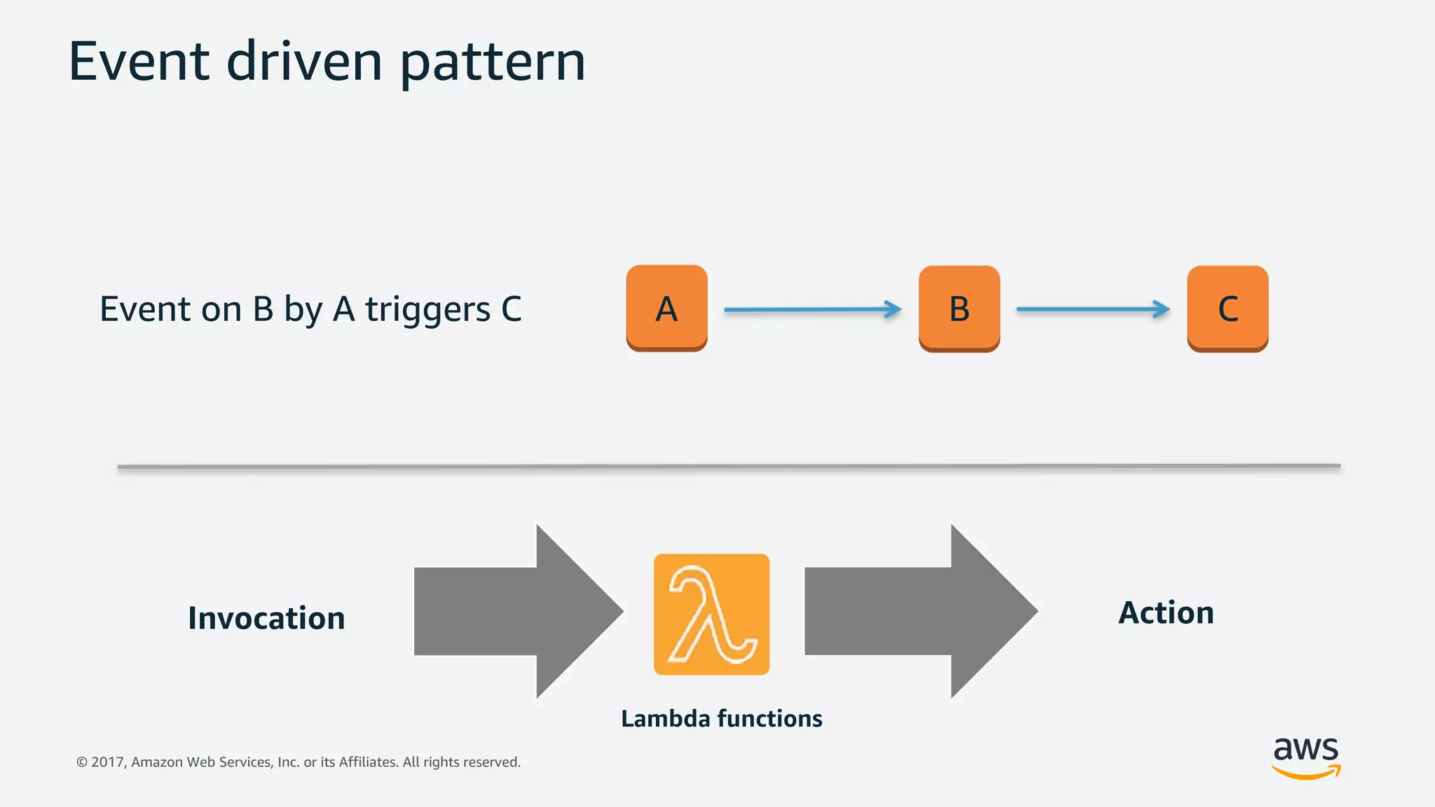 © 2017, Amazon Web Services, Inc. or its Affiliates. All rights reserved.
Event driven pattern
A B CEvent on B by A triggers C
Invocation
Lambda functions
Action
 