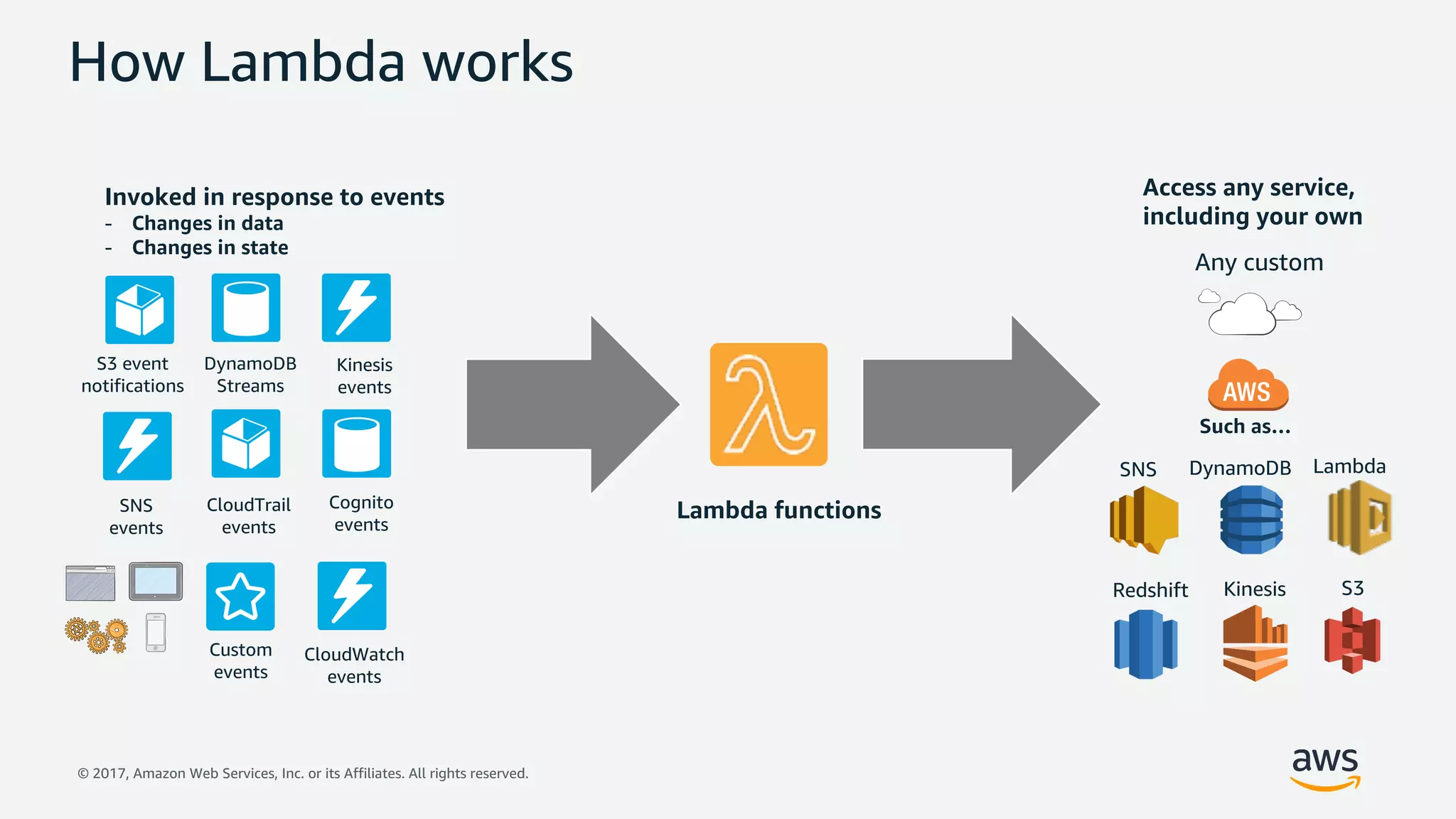 © 2017, Amazon Web Services, Inc. or its Affiliates. All rights reserved.
How Lambda works
S3 event
notifications
DynamoDB
Streams
Kinesis
events
Cognito
events
SNS
events
Custom
events
CloudTrail
events
LambdaDynamoDB
Kinesis S3
Any custom
Invoked in response to events
- Changes in data
- Changes in state
Redshift
SNS
Access any service,
including your own
Such as…
Lambda functions
CloudWatch
events
 