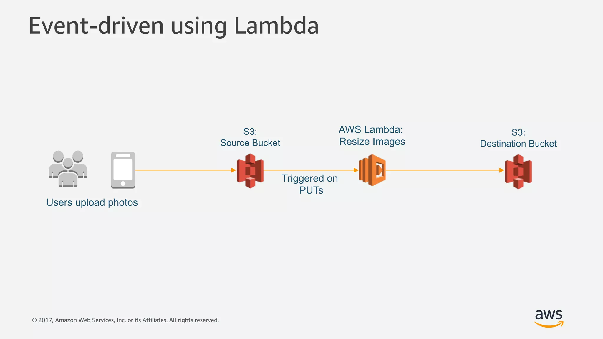 © 2017, Amazon Web Services, Inc. or its Affiliates. All rights reserved.
Event-driven using Lambda
AWS Lambda:
Resize Images
Users upload photos
S3:
Source Bucket
S3:
Destination Bucket
Triggered on
PUTs
 