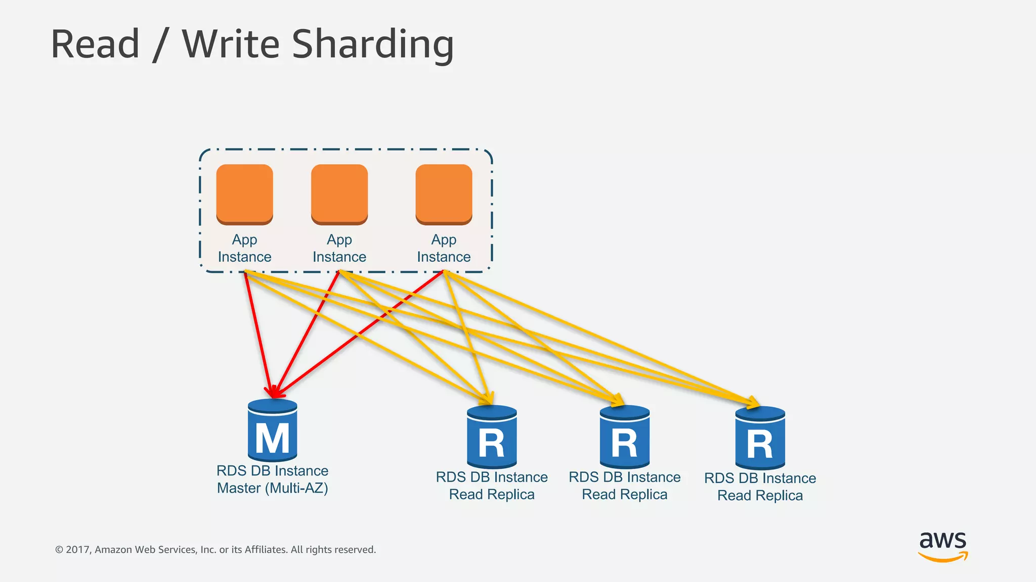 © 2017, Amazon Web Services, Inc. or its Affiliates. All rights reserved.
Read / Write Sharding
RDS DB Instance
Read Replica
App
Instance
App
Instance
App
Instance
RDS DB Instance
Master (Multi-AZ)
RDS DB Instance
Read Replica
RDS DB Instance
Read Replica
 