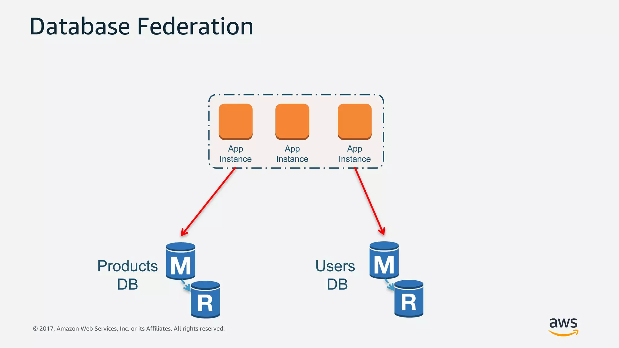 © 2017, Amazon Web Services, Inc. or its Affiliates. All rights reserved.
Database Federation
Users
DB
Products
DB
App
Instance
App
Instance
App
Instance
 