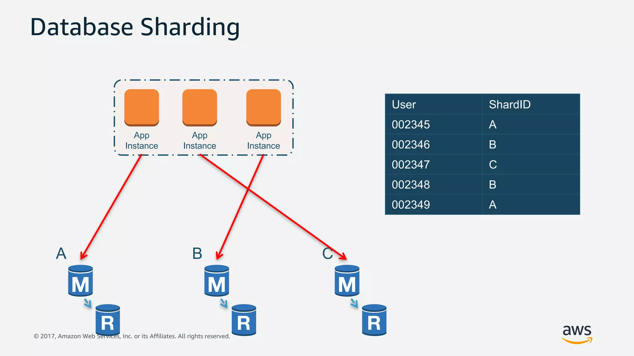 © 2017, Amazon Web Services, Inc. or its Affiliates. All rights reserved.
Database Sharding
User ShardID
002345 A
002346 B
002347 C
002348 B
002349 A
CBA
App
Instance
App
Instance
App
Instance
 
