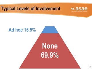 26
Typical Levels of Involvement
Ad hoc 15.5%
None
69.9%
 