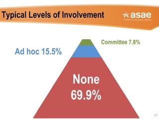 27
Typical Levels of Involvement
Committee 7.8%
Ad hoc 15.5%
None
69.9%
 