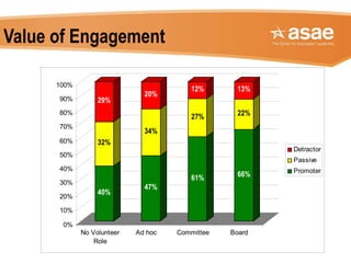 Value of Engagement
40%
32%
29%
47%
34%
20%
61%
27%
12%
66%
22%
13%
0%
10%
20%
30%
40%
50%
60%
70%
80%
90%
100%
No Volunteer
Role
Ad hoc Committee Board
Detractor
Passive
Promoter
 