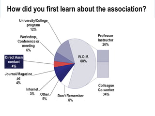31
How did you first learn about the association?
 