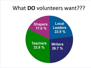 What DO volunteers want???
 
