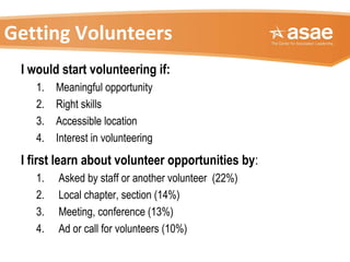 Getting Volunteers
I would start volunteering if:
1. Meaningful opportunity
2. Right skills
3. Accessible location
4. Interest in volunteering
I first learn about volunteer opportunities by:
1. Asked by staff or another volunteer (22%)
2. Local chapter, section (14%)
3. Meeting, conference (13%)
4. Ad or call for volunteers (10%)
 