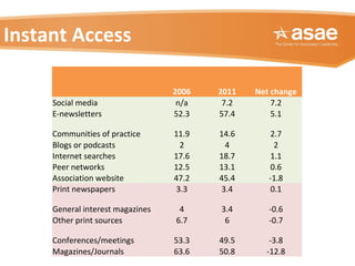 Instant Access
2006 2011 Net change
Social media n/a 7.2 7.2
E-newsletters 52.3 57.4 5.1
Communities of practice 11.9 14.6 2.7
Blogs or podcasts 2 4 2
Internet searches 17.6 18.7 1.1
Peer networks 12.5 13.1 0.6
Association website 47.2 45.4 -1.8
Print newspapers 3.3 3.4 0.1
General interest magazines 4 3.4 -0.6
Other print sources 6.7 6 -0.7
Conferences/meetings 53.3 49.5 -3.8
Magazines/Journals 63.6 50.8 -12.8
 
