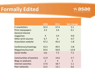 Formally Edited
2006 2011 Net change
E-newsletters 52.3 57.4 5.1
Print newspapers 3.3 3.4 0.1
General interest
magazines 4 3.4 -0.6
Other print sources 6.7 6 -0.7
Association website 47.2 45.4 -1.8
Conferences/meetings 53.3 49.5 -3.8
Magazines/Journals 63.6 50.8 -12.8
Social media n/a 7.2 7.2
Communities of practice 11.9 14.6 2.7
Blogs or podcasts 2 4 2
Internet searches 17.6 18.7 1.1
Peer networks 12.5 13.1 0.6
 