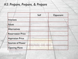 #3: Prepare, Prepare, & Prepare
Self
Interests
Issues
Alternatives
Reservation Price
Aspiration Price
Sources of Power
Opening Move
Opponent