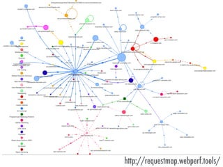 http://requestmap.webperf.tools/
 