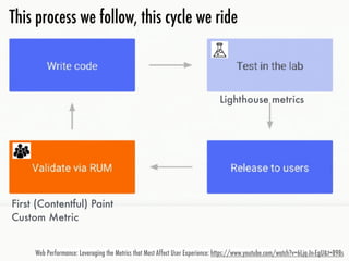 Web Performance: Leveraging the Metrics that Most Affect User Experience: https://www.youtube.com/watch?v=6Ljq-Jn-EgU&t=898s
First (Contentful) Paint
Custom Metric
Lighthouse metrics
This process we follow, this cycle we ride
 