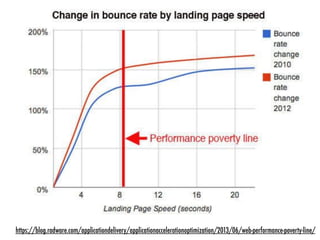 https://blog.radware.com/applicationdelivery/applicationaccelerationoptimization/2013/06/web-performance-poverty-line/
 